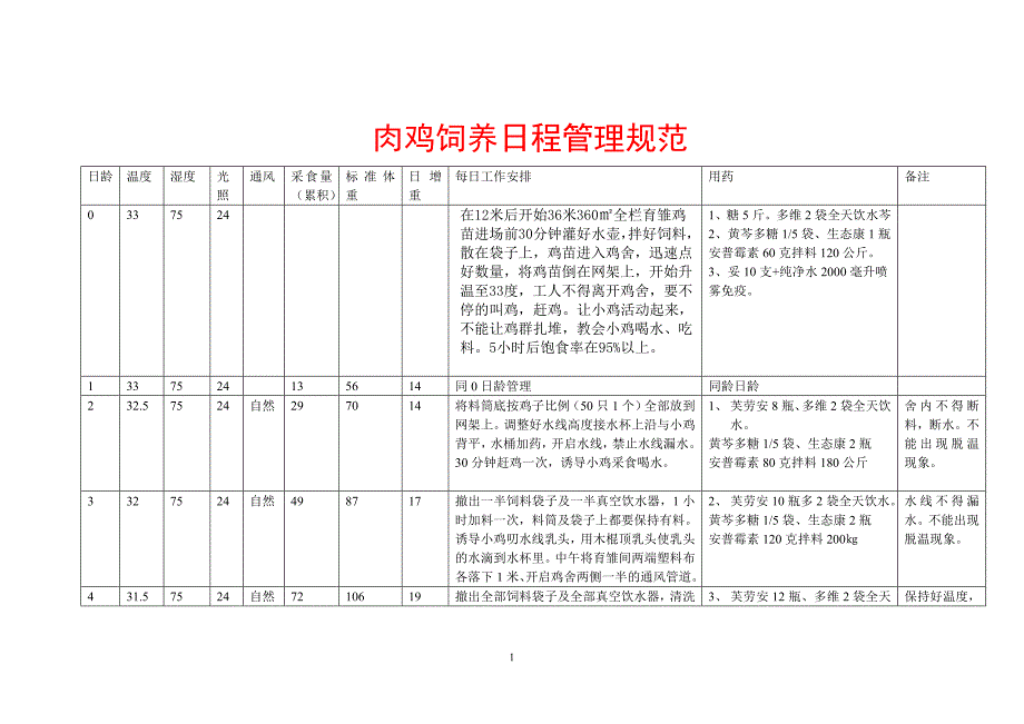 肉鸡饲养日程管理规范_第1页