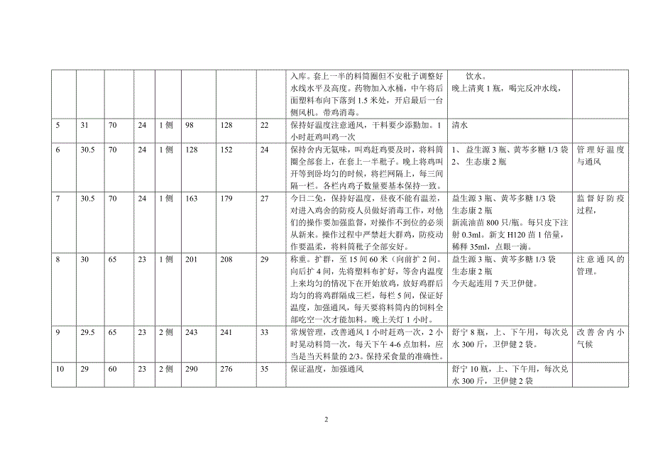 肉鸡饲养日程管理规范_第2页