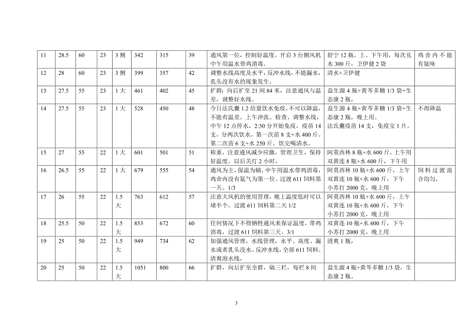 肉鸡饲养日程管理规范_第3页