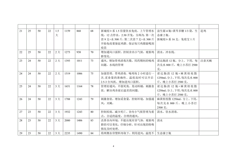 肉鸡饲养日程管理规范_第4页