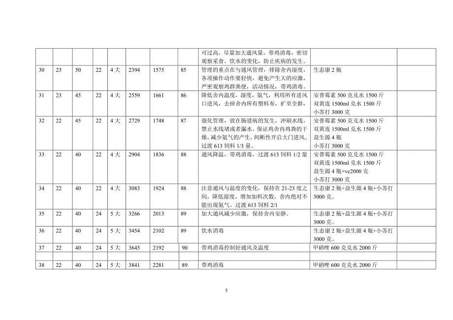肉鸡饲养日程管理规范_第5页