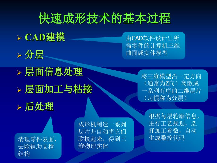 【2017年整理】快速成形技术讲稿_第3页