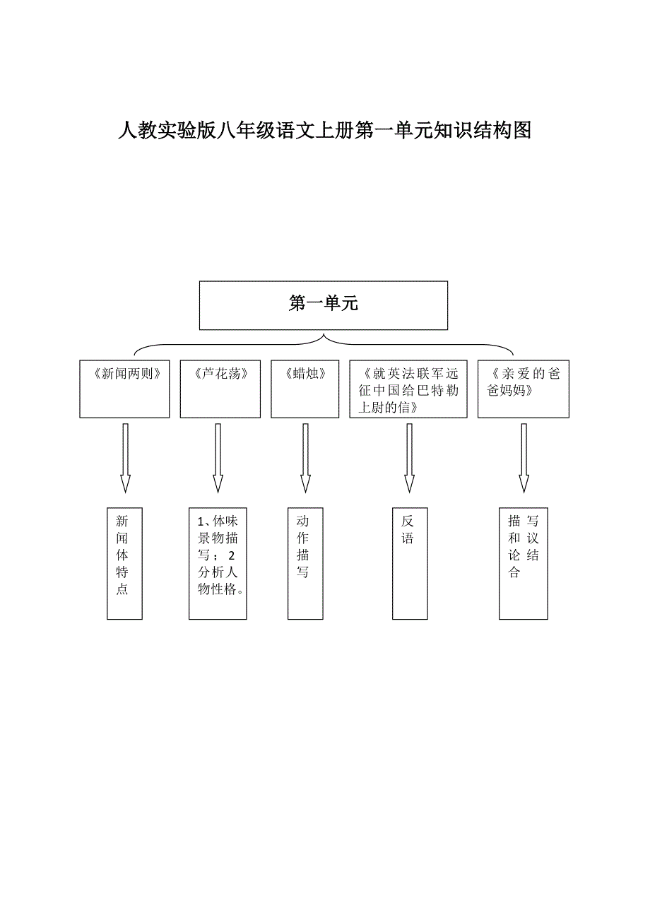 人教实验版八年级语文上册第一单元知识结构图_第1页
