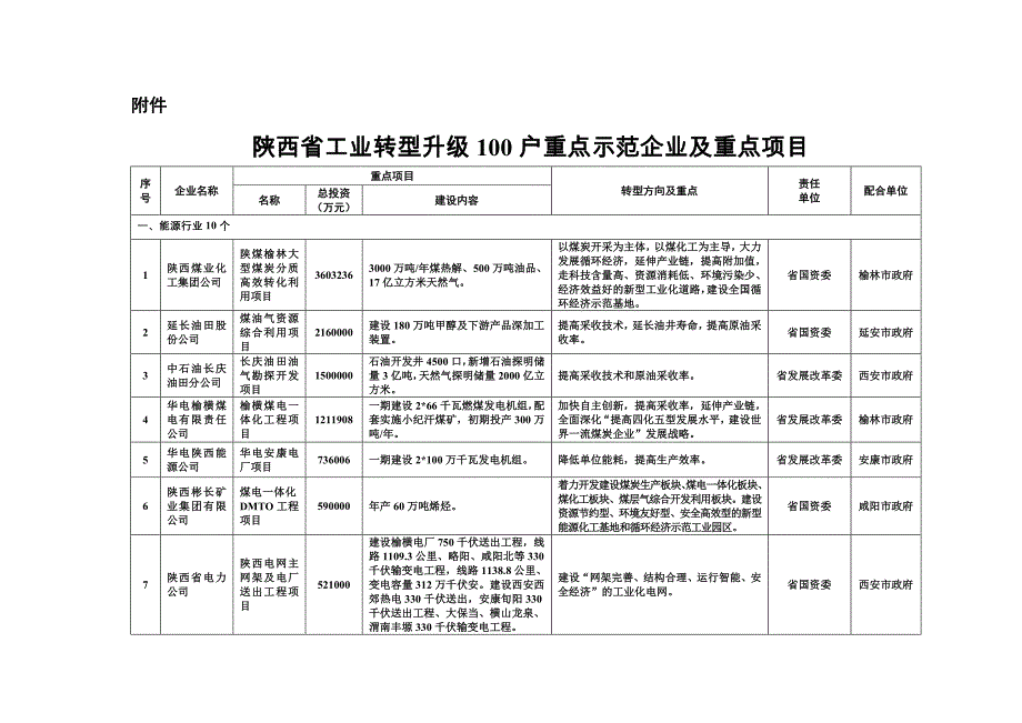 陕西省工业转型升级100户重点示范企业及重点项目_第1页
