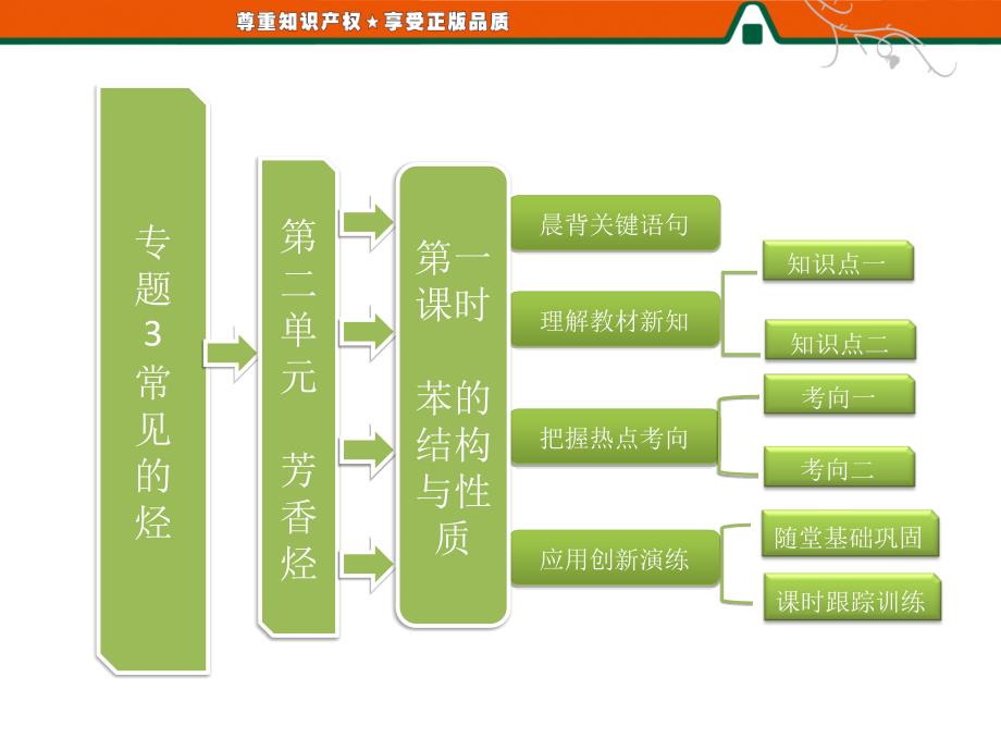 第一部分专题3第二单元第一课时苯的结构与性质_第1页
