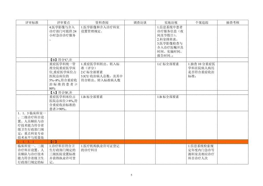 三级医院现场等级评审标准及办法(第一章)_第5页