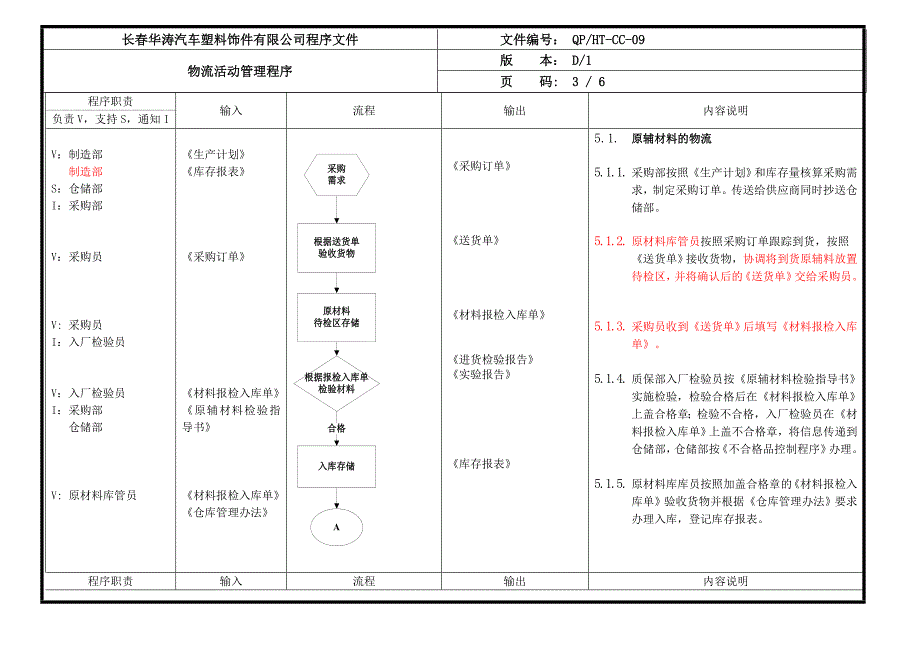 QPHT-CC-09物流活动管理程序_第3页