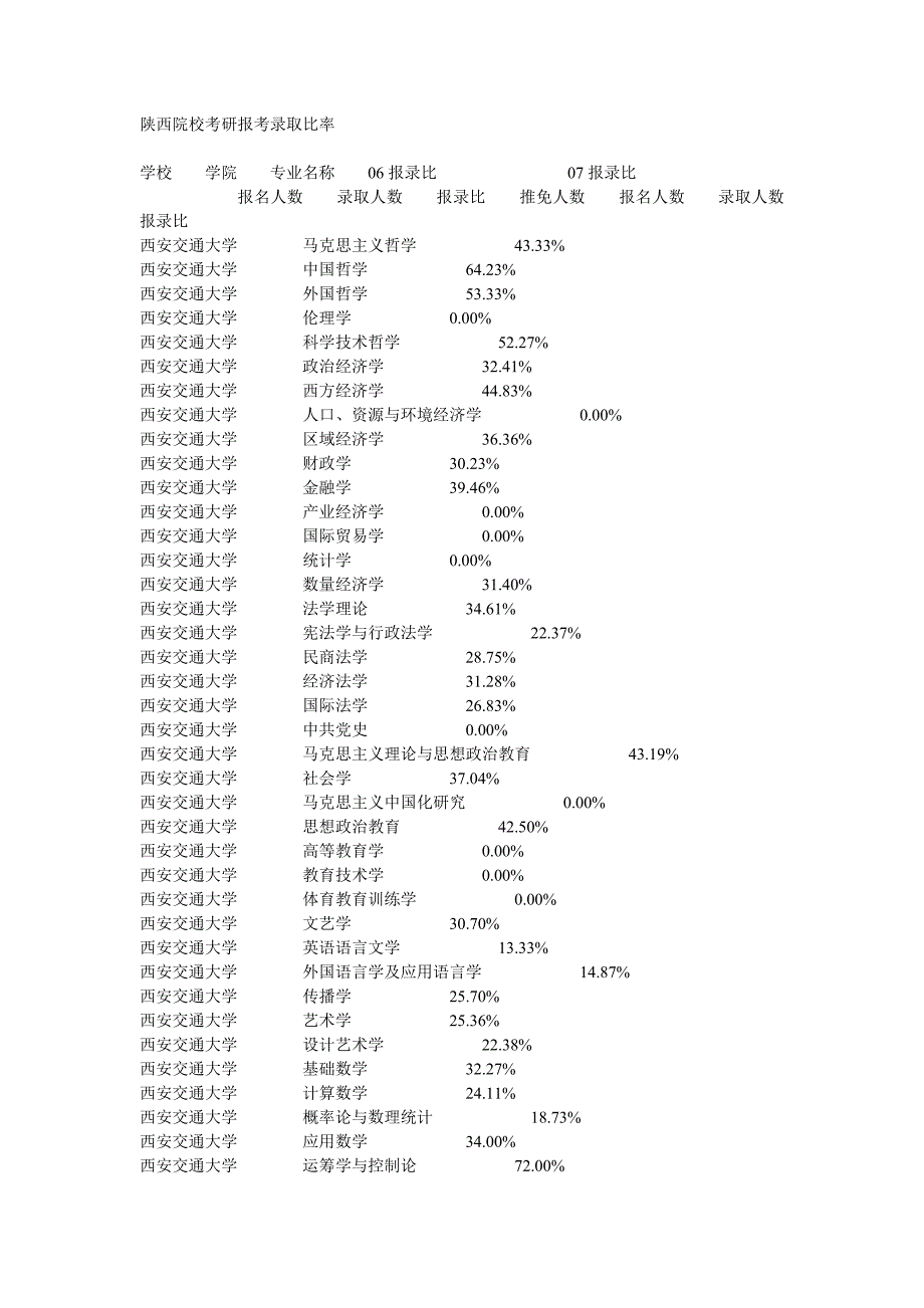 陕西院校考研报考录取比率_第1页