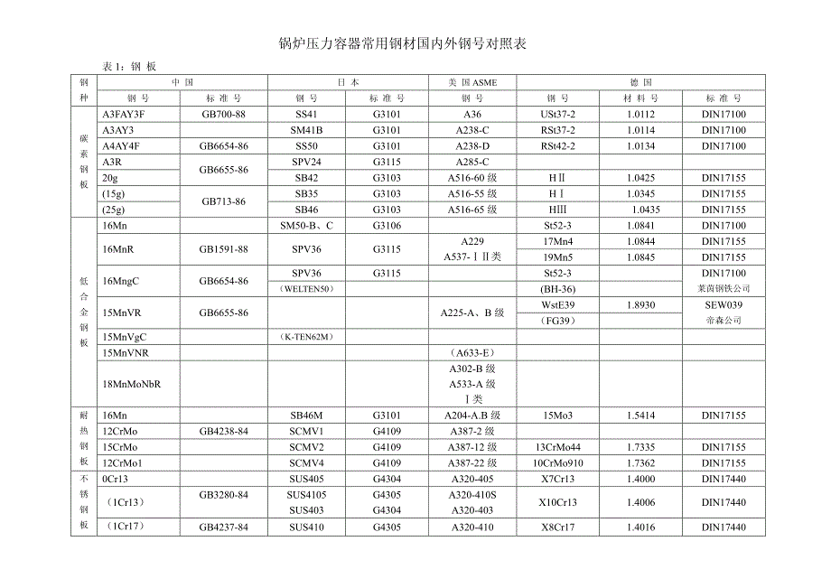 锅炉压力容器国内外材料对照_第1页