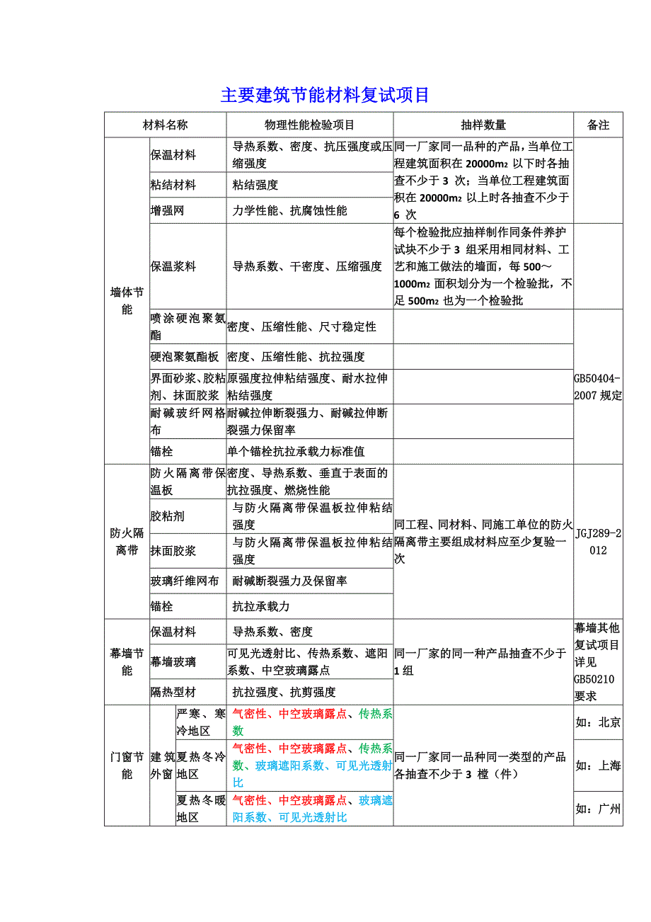 主要建筑节能材料复试项目_第1页