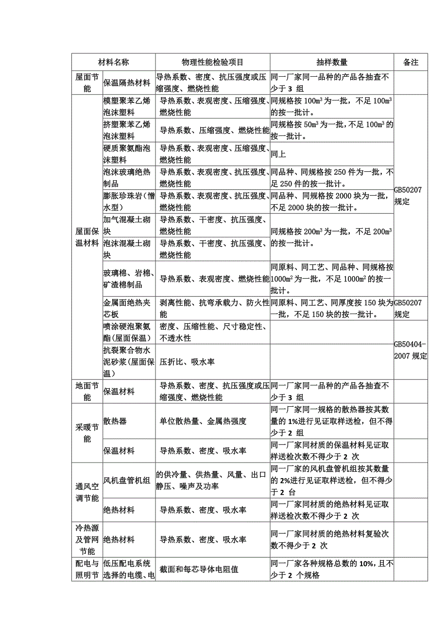 主要建筑节能材料复试项目_第2页