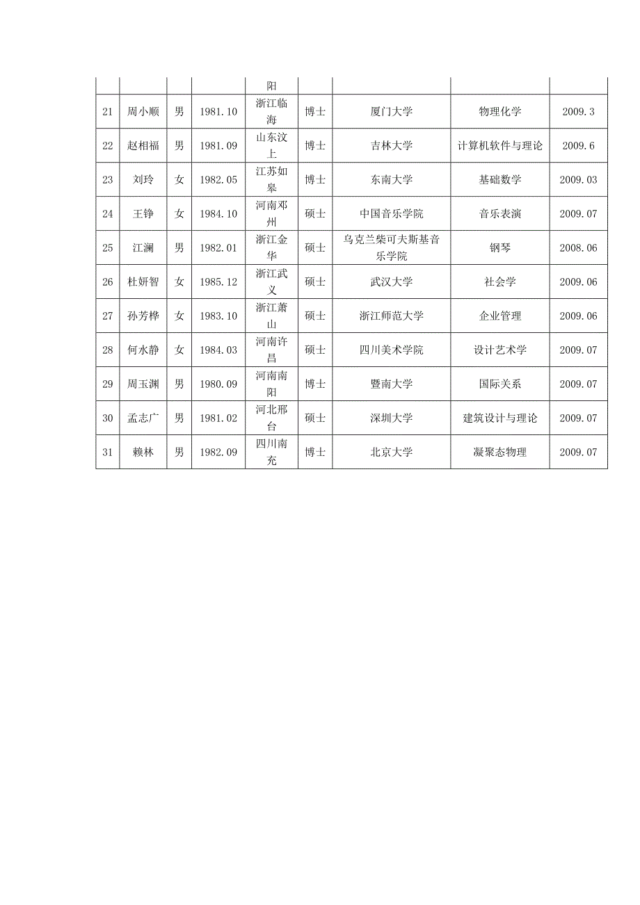 浙江师范大学关于2009年新参加工作的教学科研人员_第4页