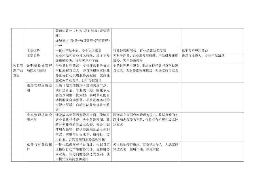 房地产行业用友明源金碟比较2013_第3页