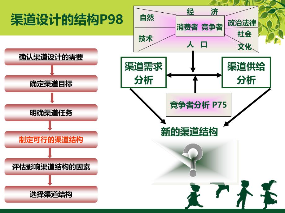 第四章 营销渠道设计与策略_第2页