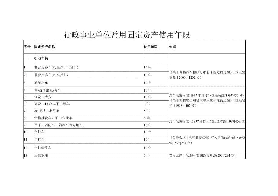 处理报废、积压物资暂行规定_第5页