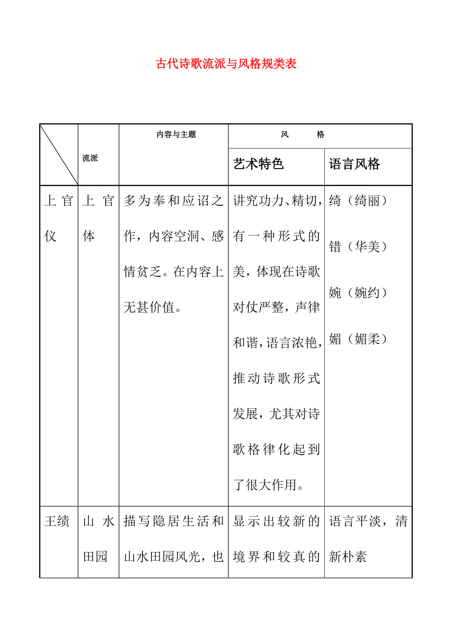 古代诗歌流派与风格规类表_第1页