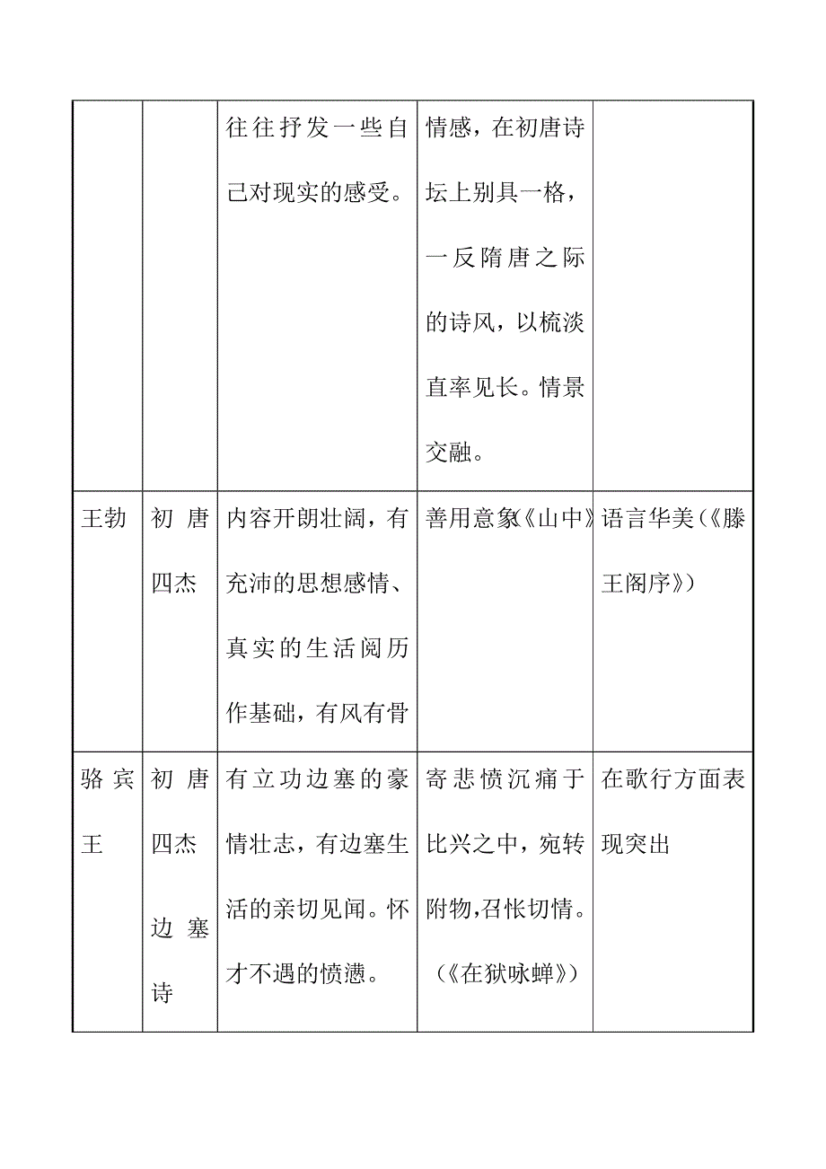 古代诗歌流派与风格规类表_第2页