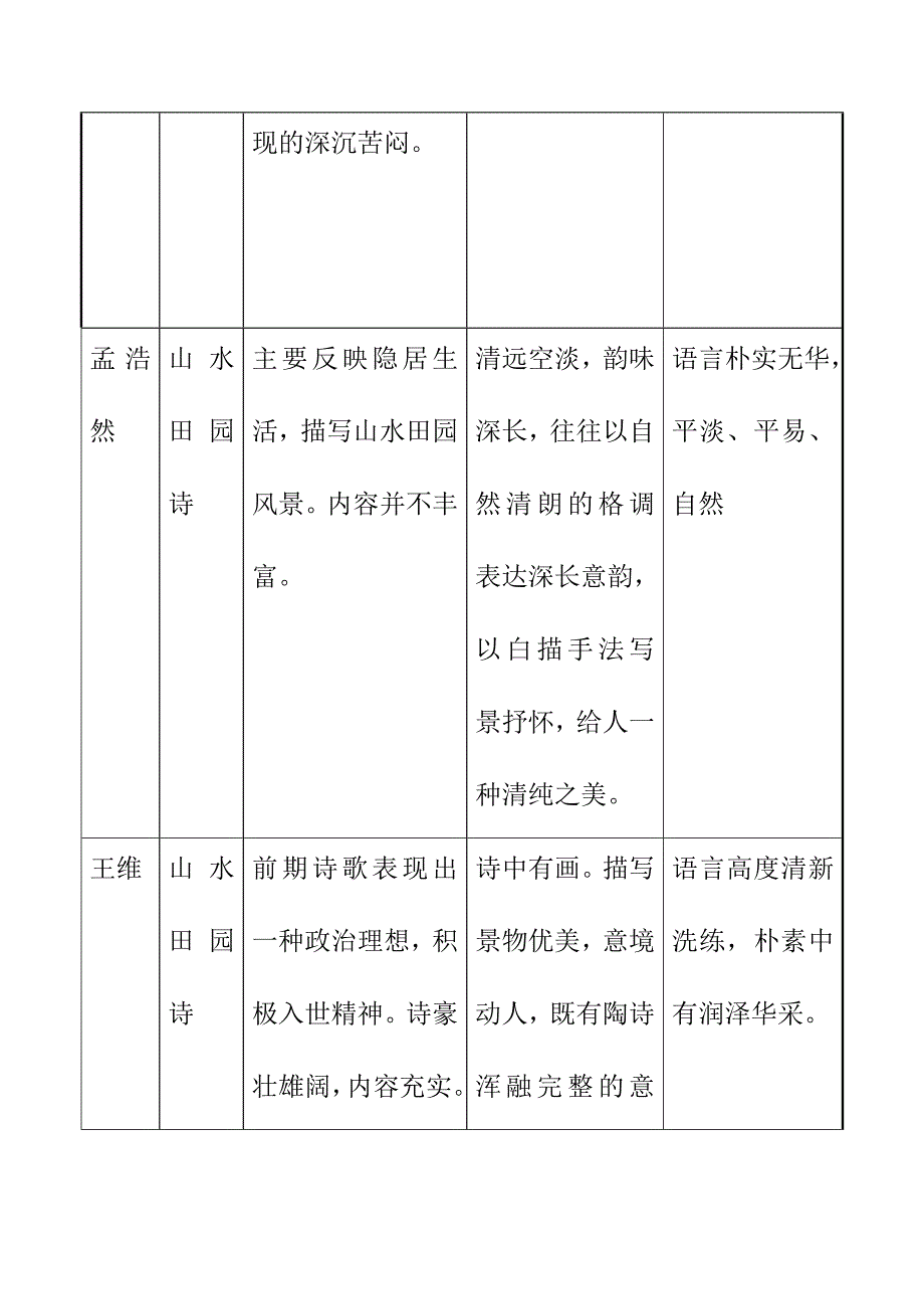 古代诗歌流派与风格规类表_第4页