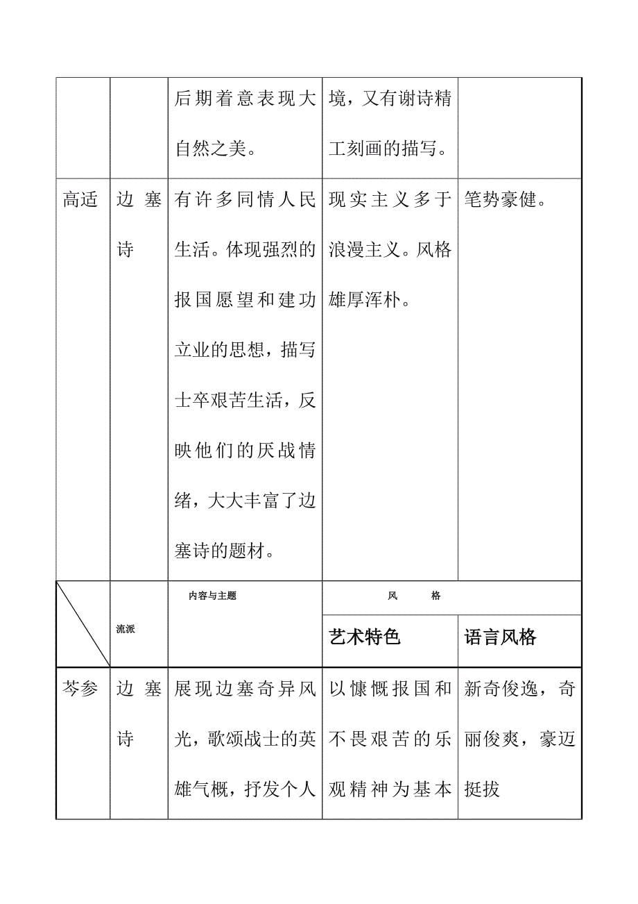 古代诗歌流派与风格规类表_第5页