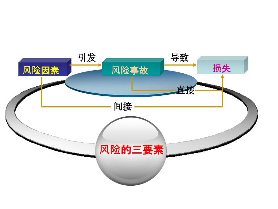 ST第1章风险管理与保险_第4页