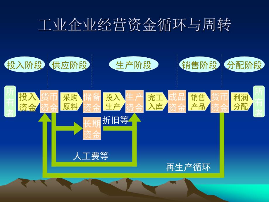 会计第四章  借贷记账法应用_第2页