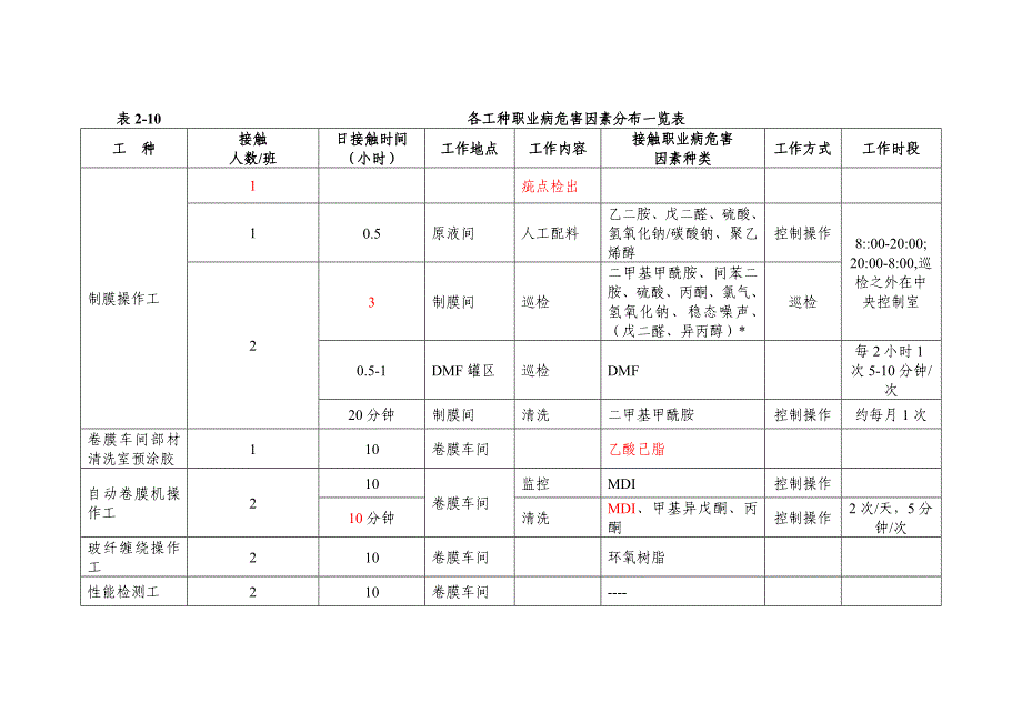 各工种危害因素分布表_第1页