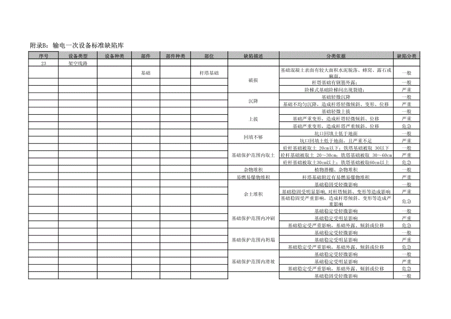 输电一次设备标准缺陷库_第1页