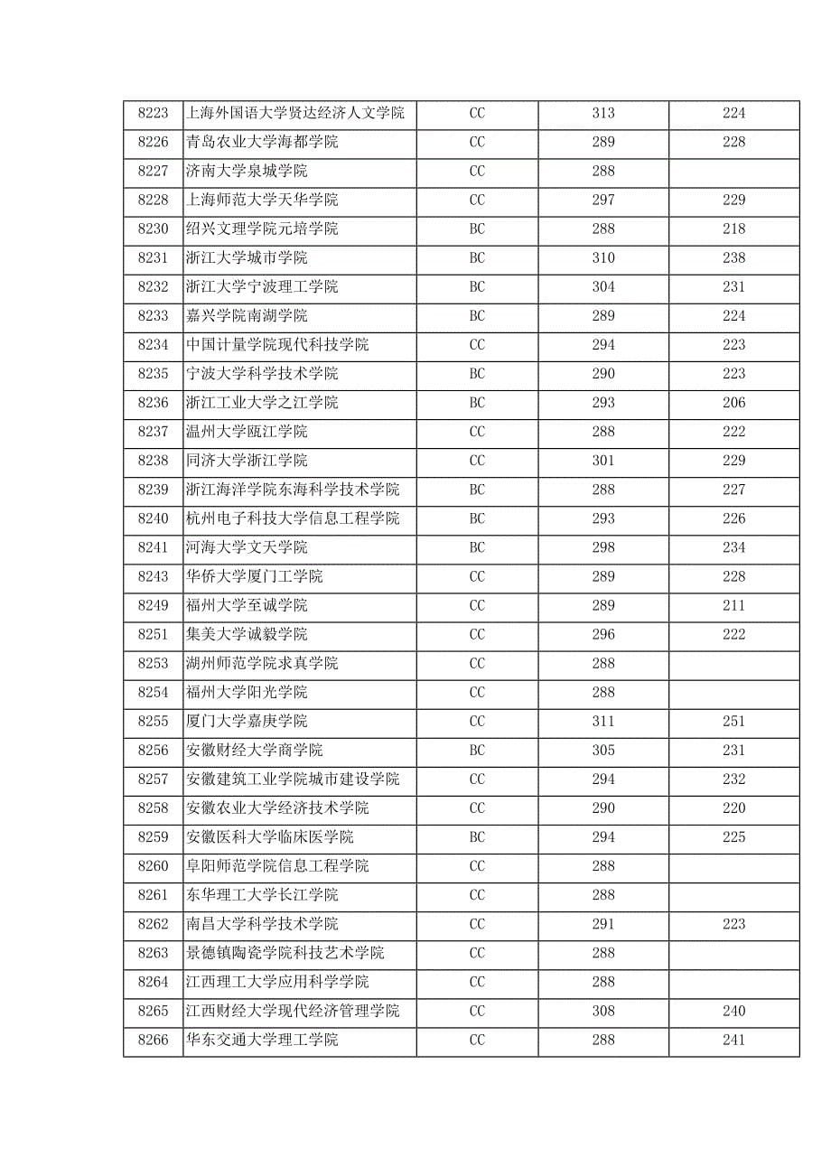 江苏省2013高考本科第三批志愿投档线(理科)_第5页