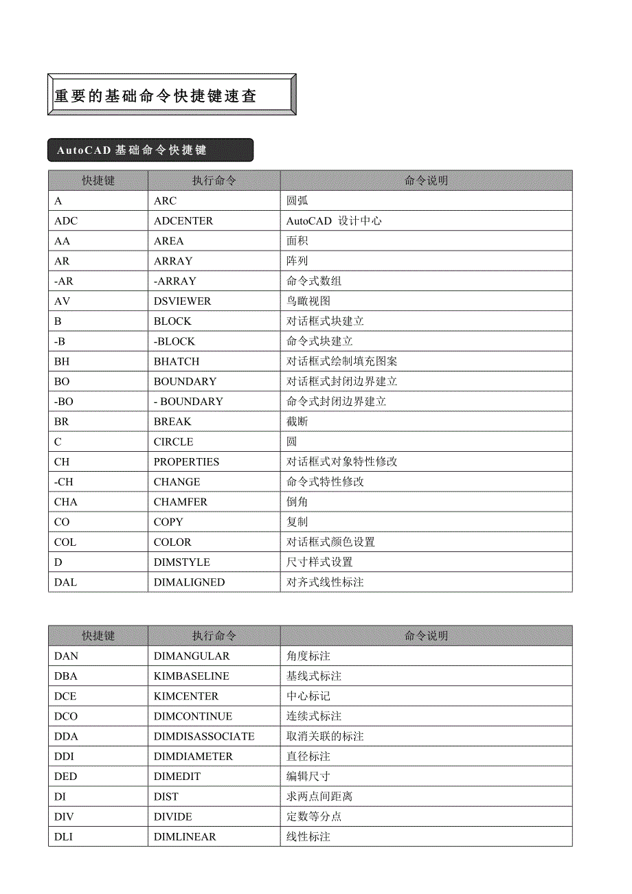 CAD快捷键自设快捷键比例基础_第1页