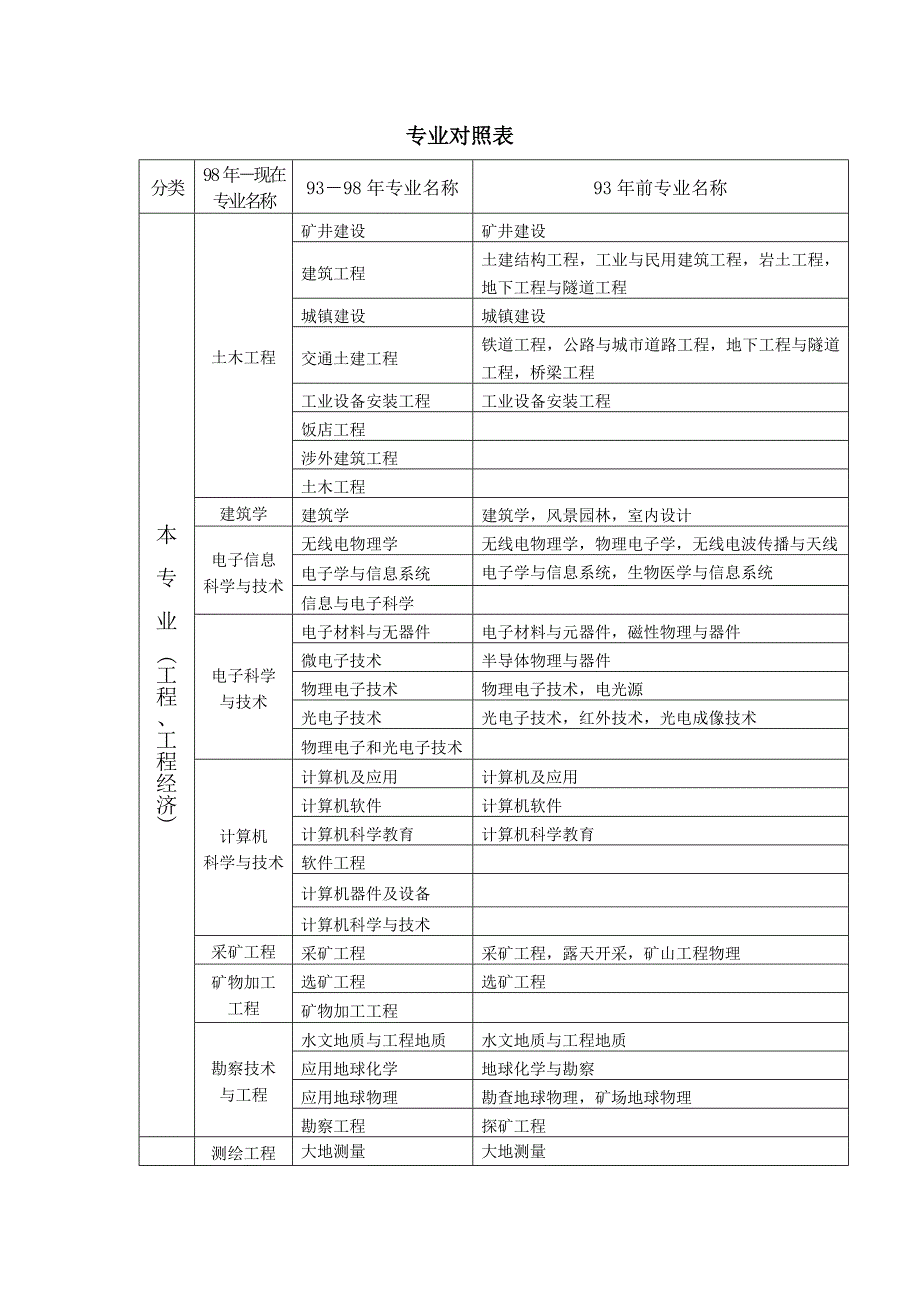 过去和现在专业名称对照表_第1页