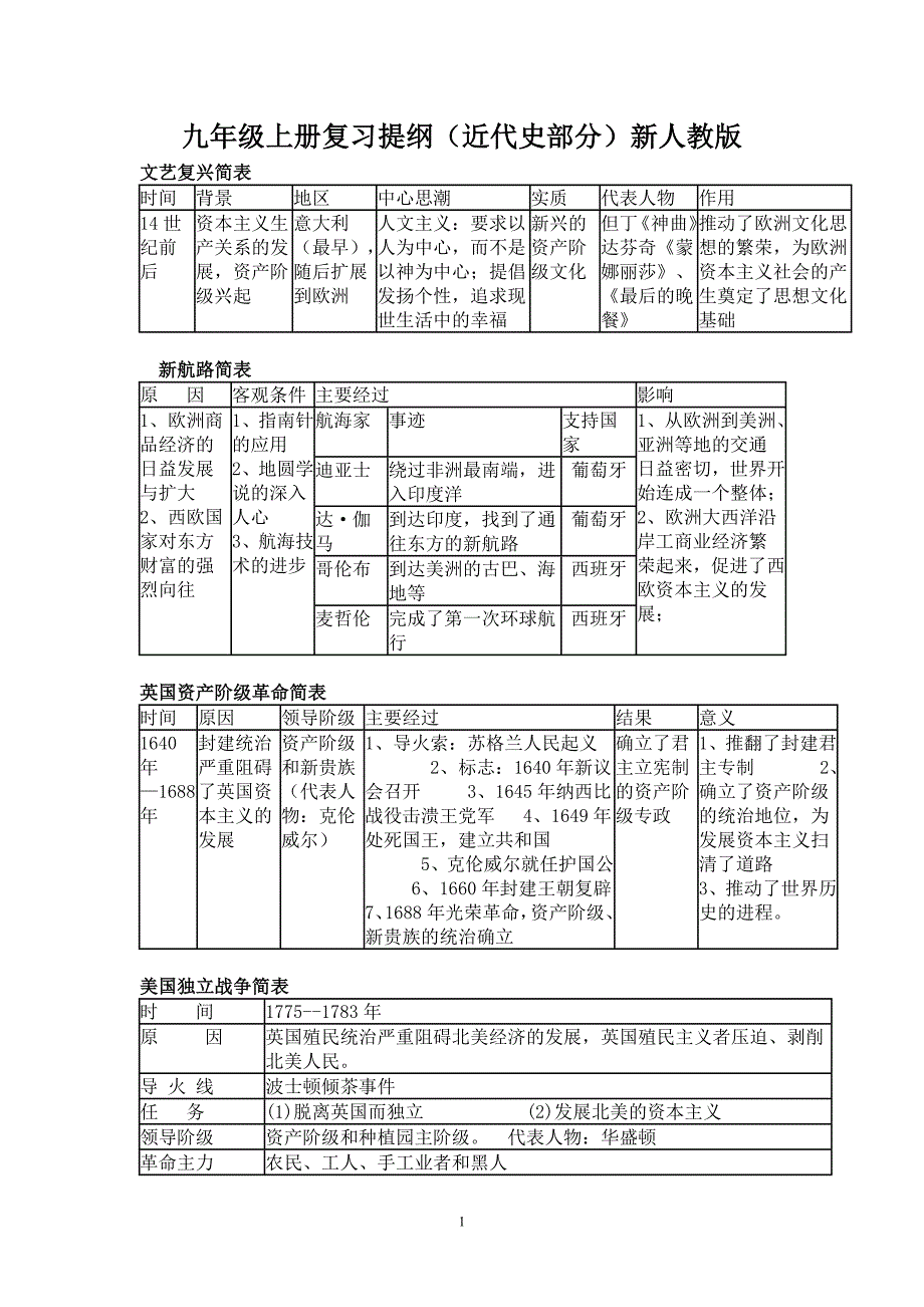 九年级表格复习_第1页