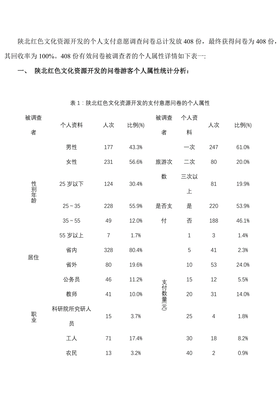 陕北红色文化资源开发的个人支付意愿调查表_第1页