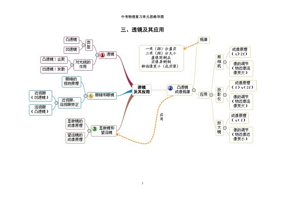 中考物理复习单元思维导图_第3页