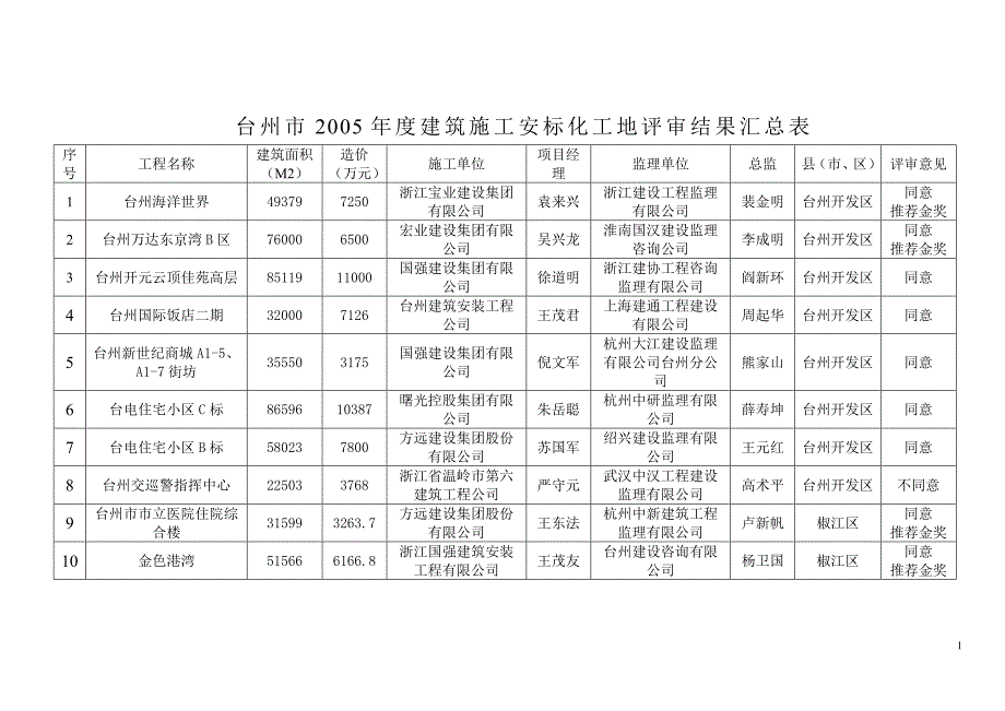 台州市2005年度建筑施工安标化工地评审结果汇总表_第1页