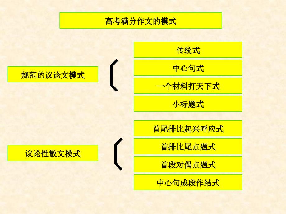 作文教学推荐材料1：高考作文得高分的几种模式_第2页