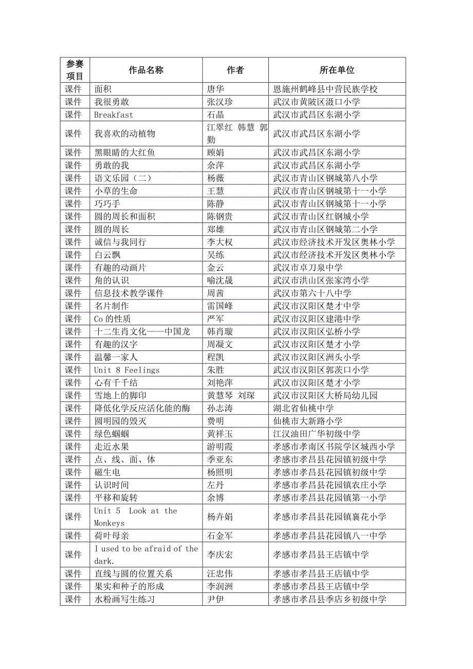 2011年湖北省教师电教作品大赛湖北区选拔赛获奖结果_第5页