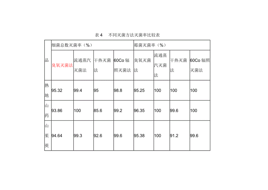 几种灭菌方法对比表4_第1页