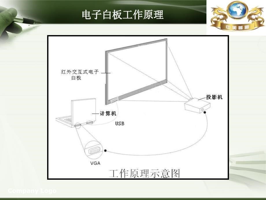 电子白板培训演练版(售后培训版)_第5页