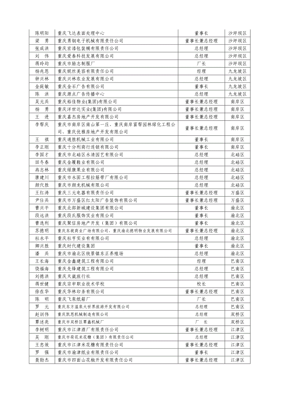 重庆市青年民营企业家协会会员名册_第2页