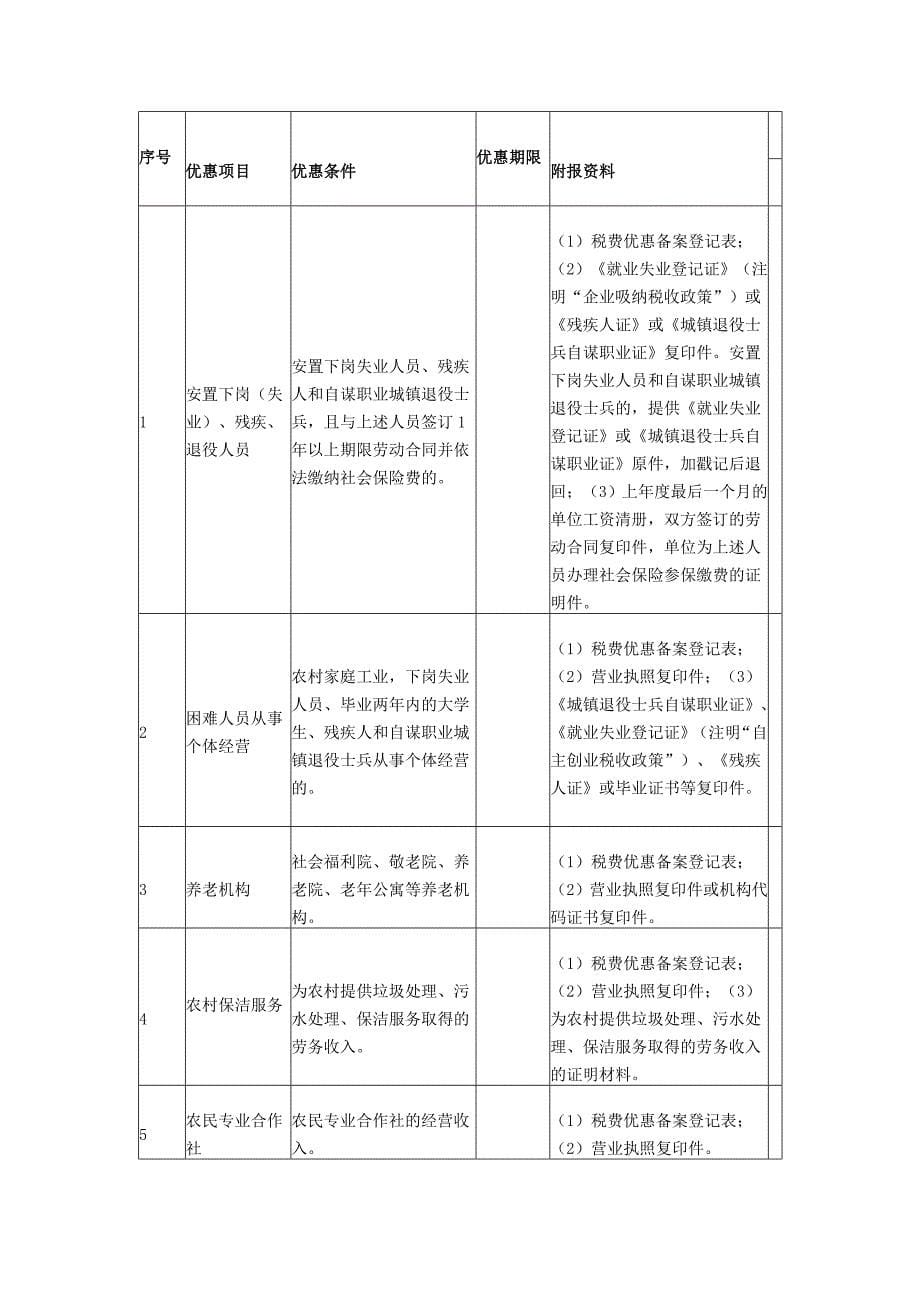 地方水利建设基金减免项目汇总表_第5页