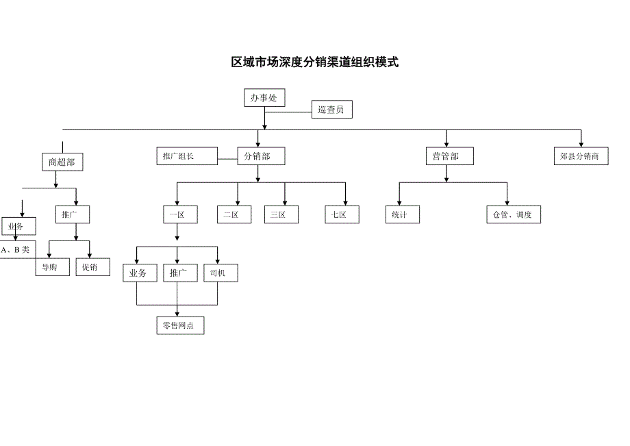 区域市场深度分销渠道组织模式_第1页