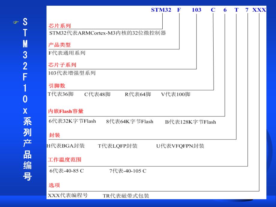 第6章STM32F10 x最小系统设计4H_第4页