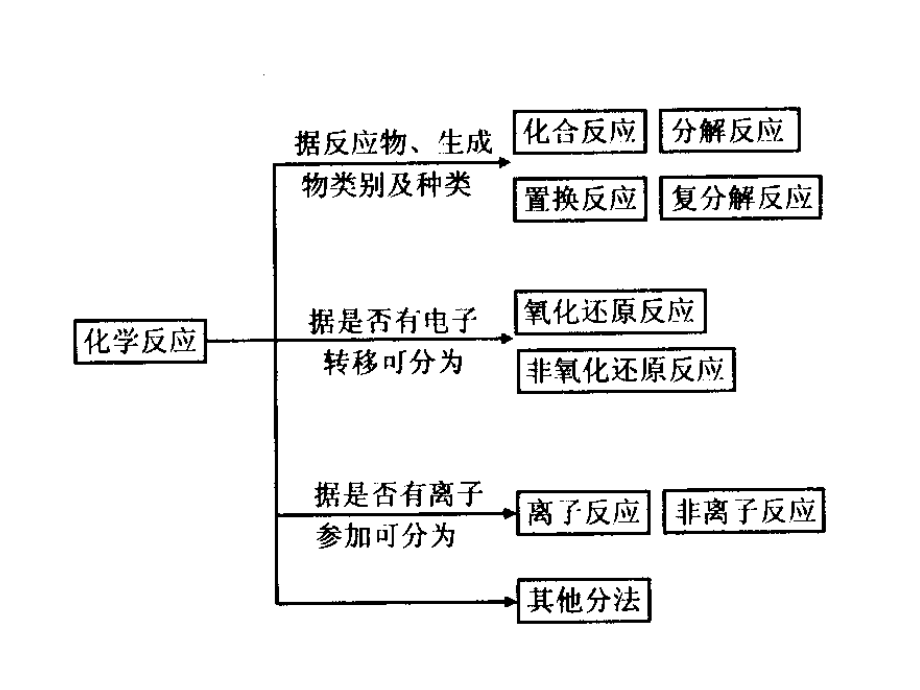 必修1第2章第二节 离子反应_第1页