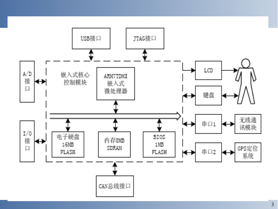 嵌入式系统(第5章_嵌入式系统硬件平台与接口设计)_第3页