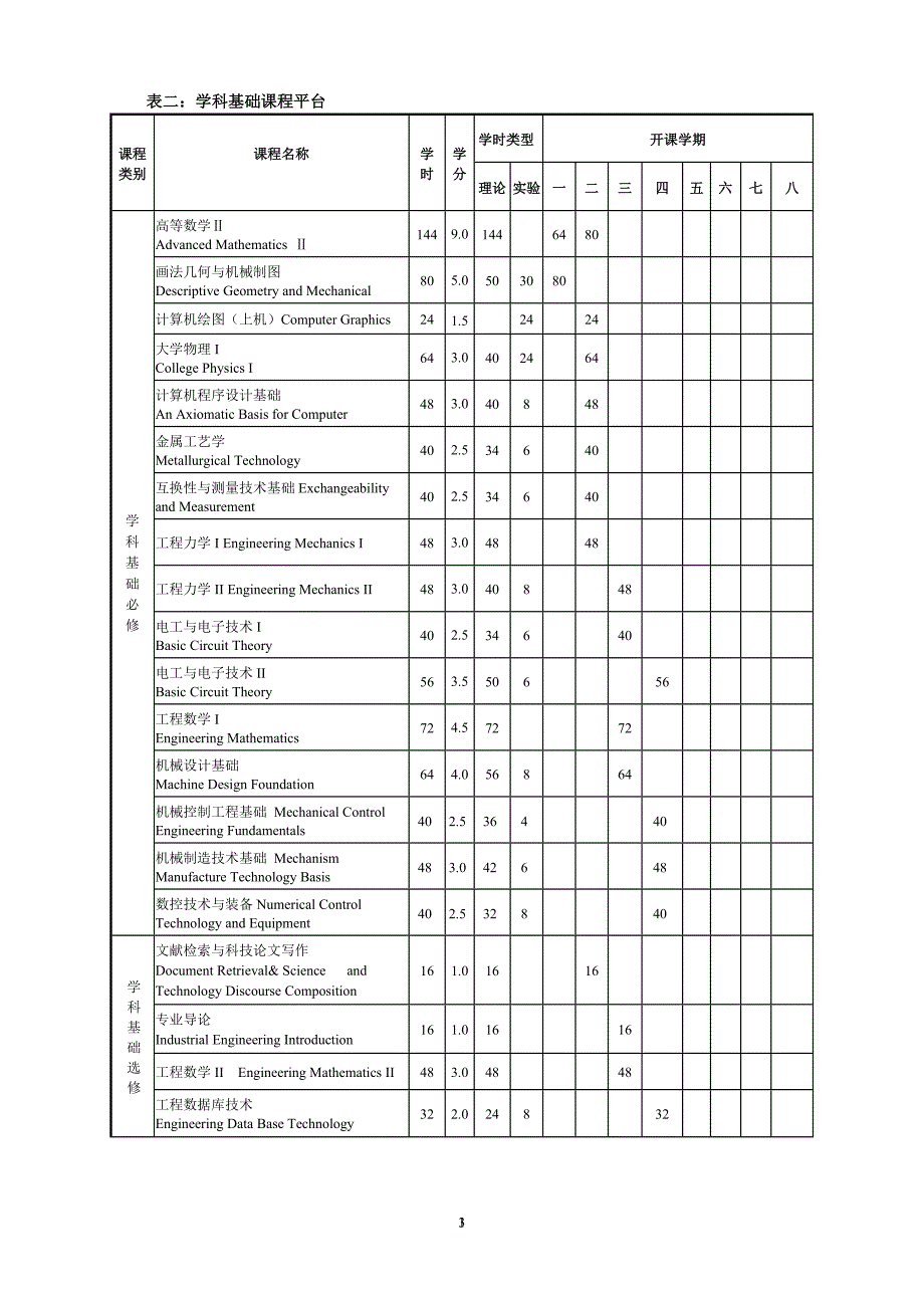 机械工程类专业人才培养方案_第4页