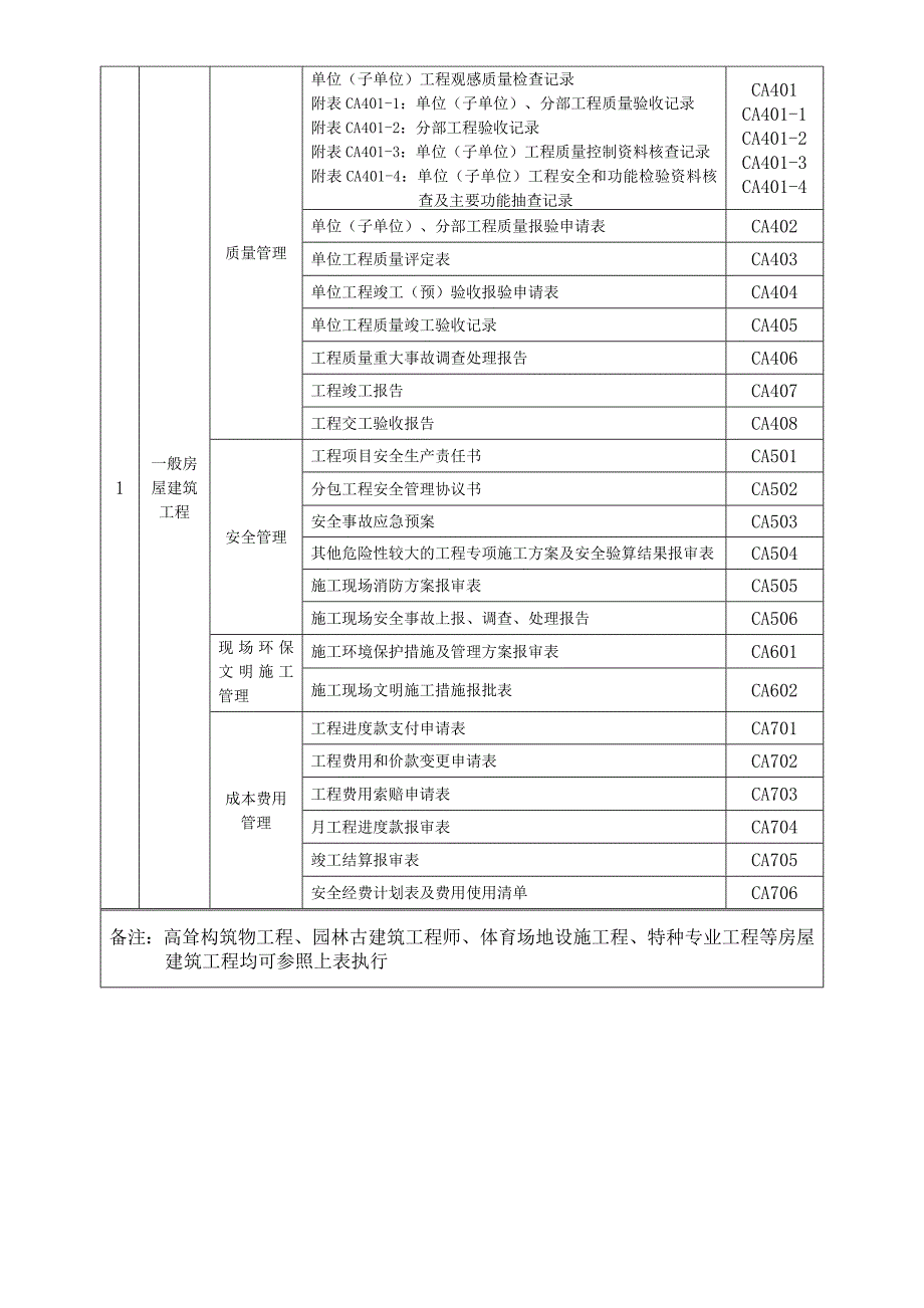 一、注册建造师施工管理签章文件(房屋建筑工程)_第2页