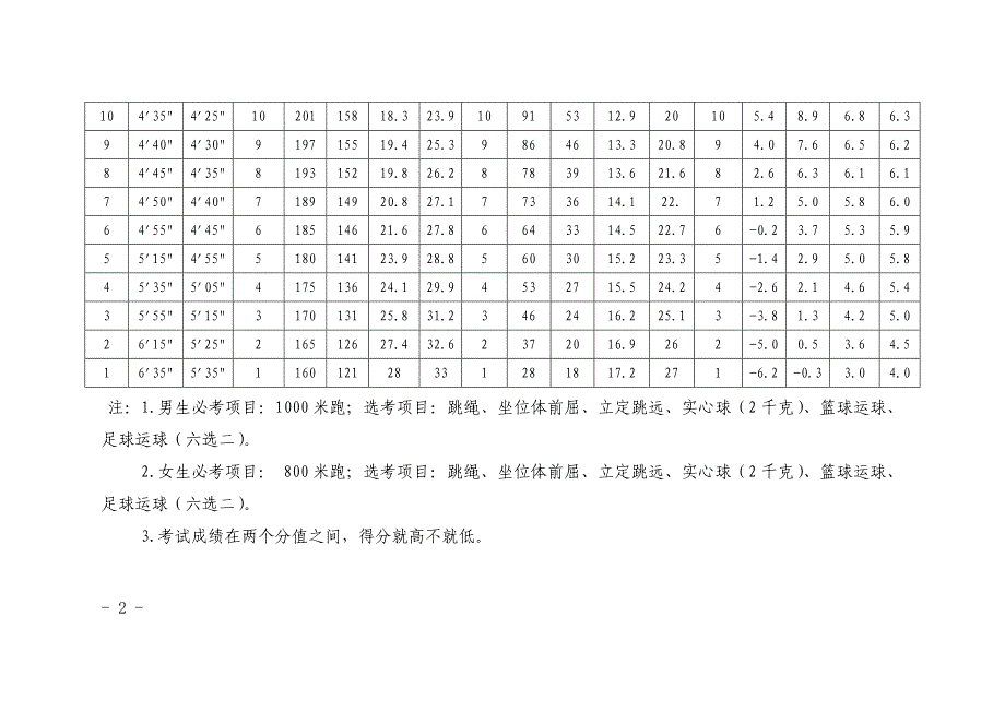 亳州市2016年初中毕业升学体育考试评分标准_第2页