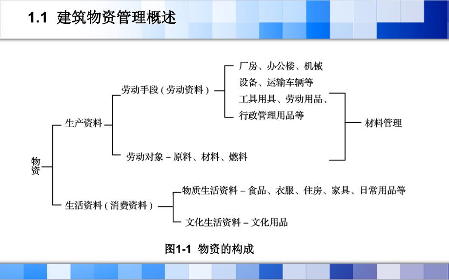 建筑企业材料管理 第1章 概述_第4页