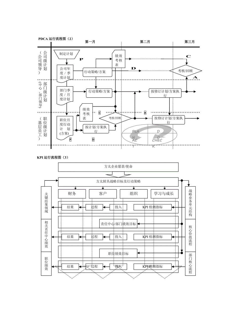 KPI绩效考核办法管理制度模板_第3页