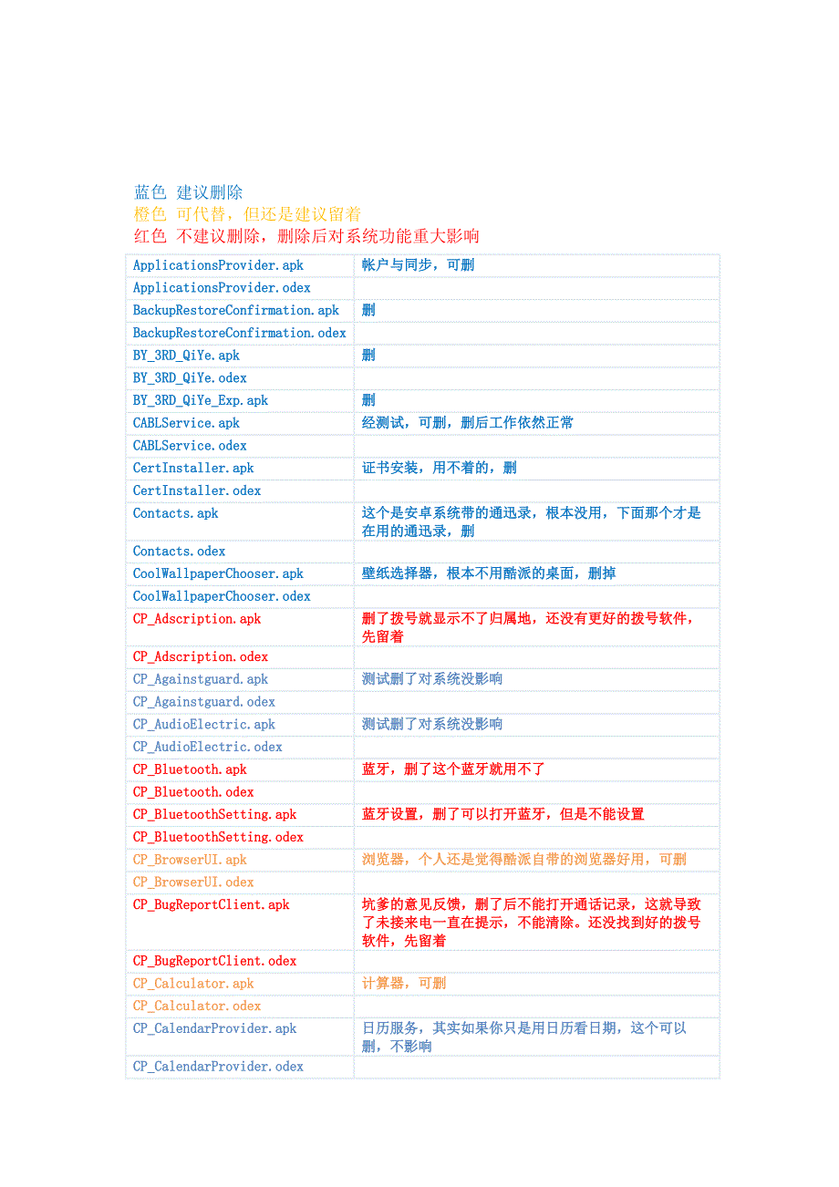 酷派coolpad5930程序对照表，可删除列表_第1页